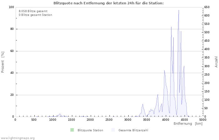 Diagramme: Blitzquote nach Entfernung