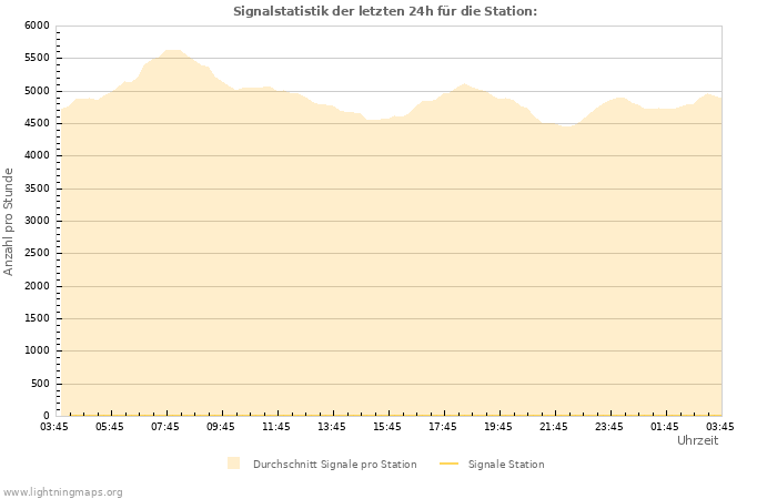 Diagramme: Signalstatistik