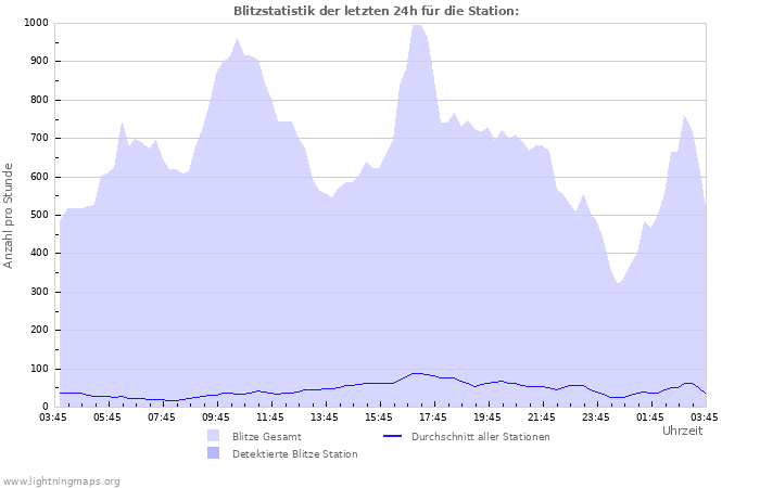 Diagramme: Blitzstatistik