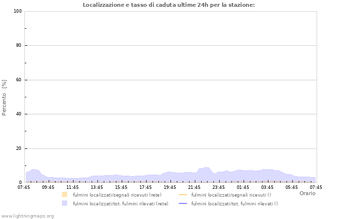 Grafico: Localizzazione e tasso di caduta