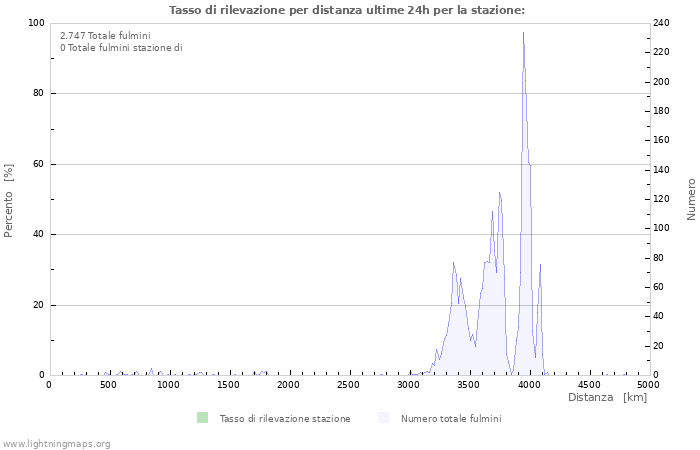 Grafico: Tasso di rilevazione per distanza