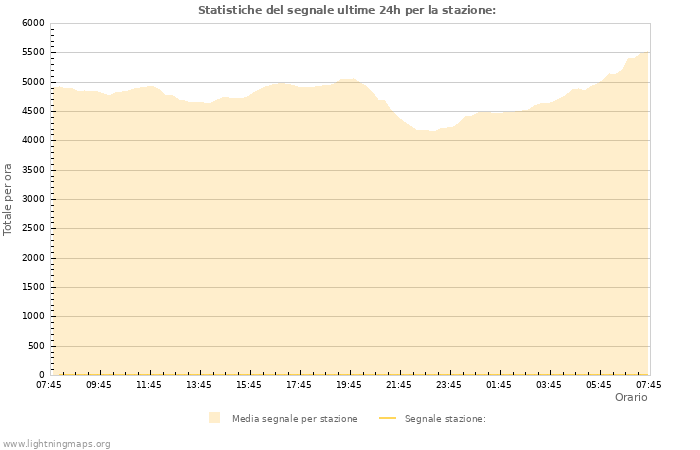 Grafico: Statistiche del segnale