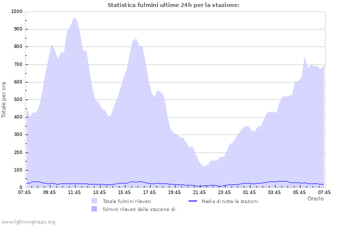 Grafico: Statistica fulmini