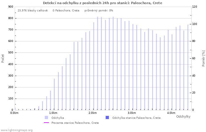 Grafy: Detekcí na odchylku