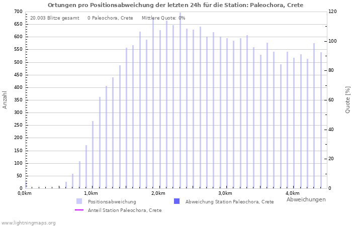 Diagramme: Ortungen pro Positionsabweichung