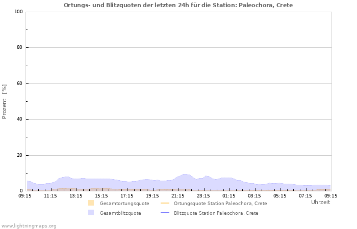 Diagramme: Ortungs- und Blitzquoten