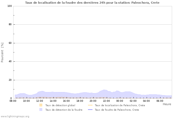 Graphes: Taux de localisation de la foudre