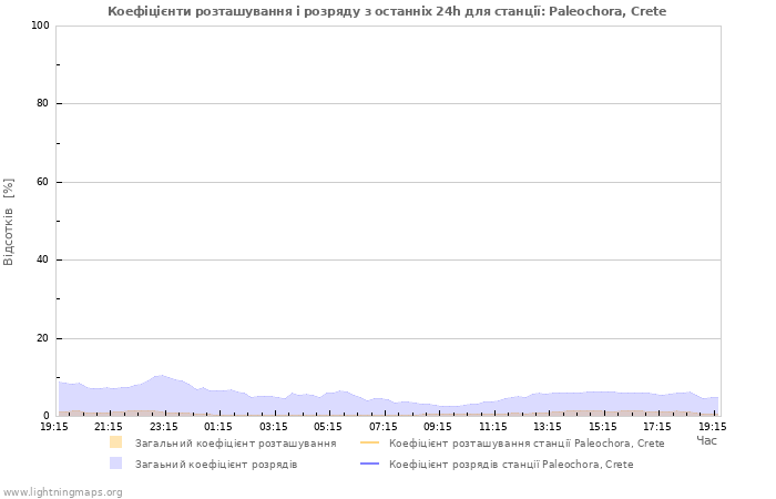 Графіки: Коефіцієнти розташування і розряду