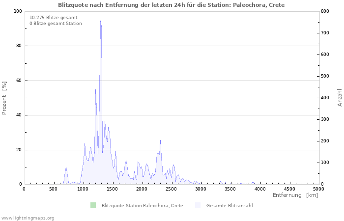 Diagramme: Blitzquote nach Entfernung