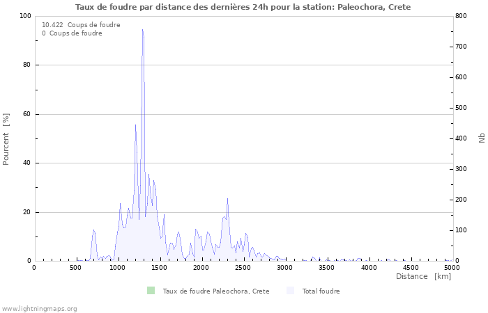 Graphes: Taux de foudre par distance