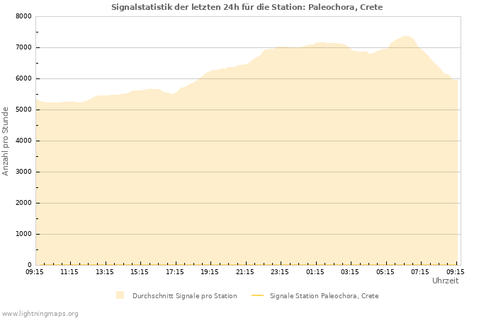 Diagramme: Signalstatistik