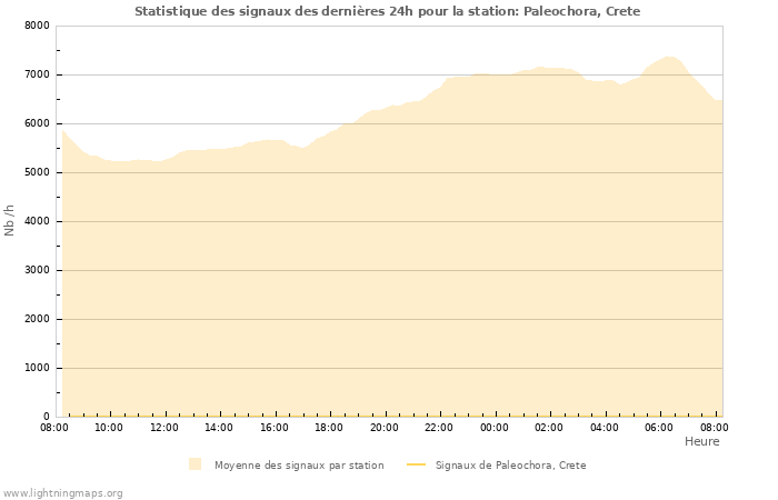 Graphes: Statistique des signaux