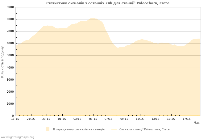 Графіки: Статистика сигналів