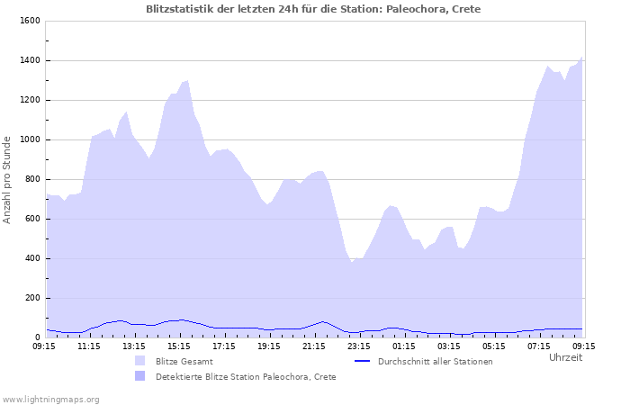 Diagramme: Blitzstatistik