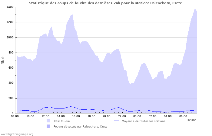 Graphes: Statistique des coups de foudre