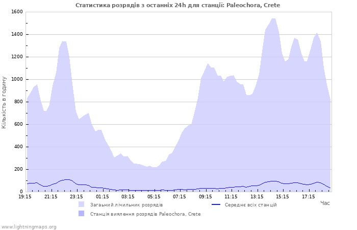 Графіки: Статистика розрядів