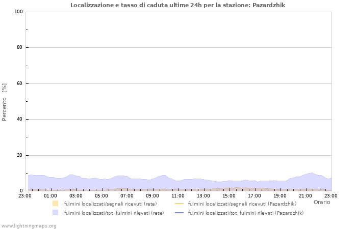 Grafico: Localizzazione e tasso di caduta