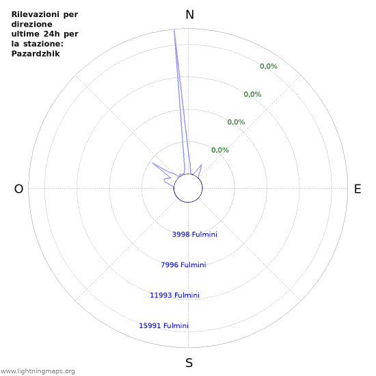 Grafico: Rilevazioni per direzione