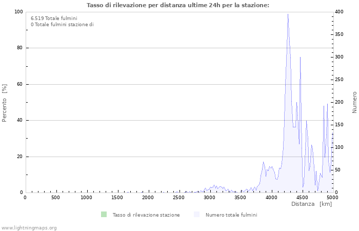 Grafico: Tasso di rilevazione per distanza