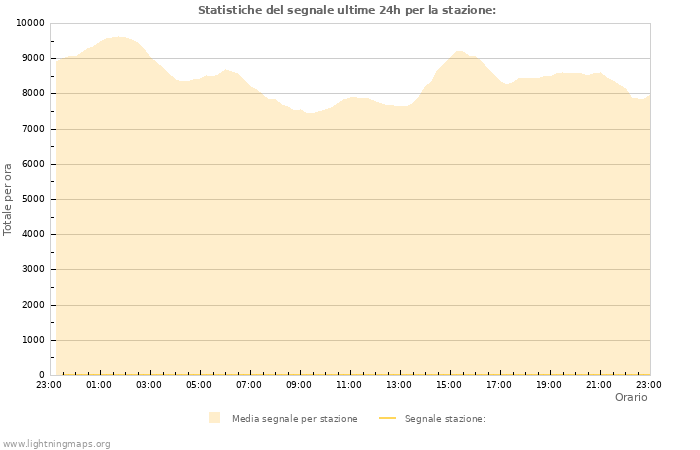 Grafico: Statistiche del segnale