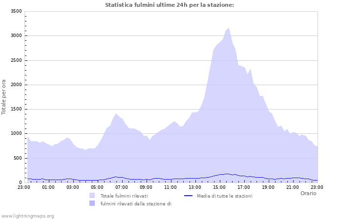 Grafico: Statistica fulmini