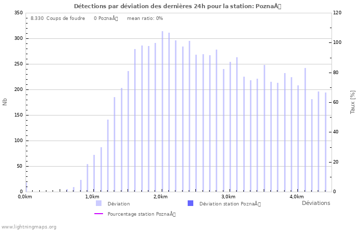 Graphes: Détections par déviation