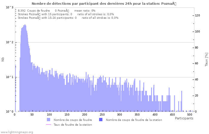 Graphes: Nombre de détections par participant