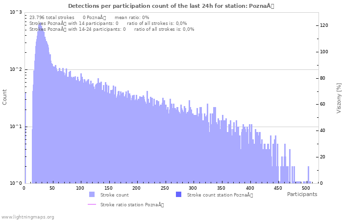 Grafikonok: Detections per participation count