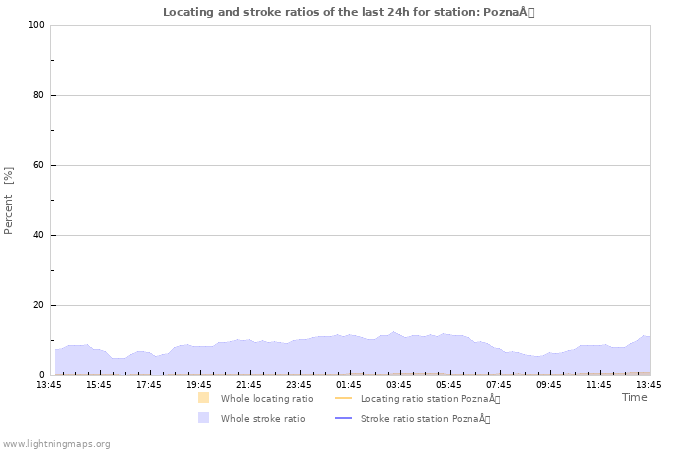 Graphs: Locating and stroke ratios