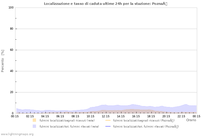 Grafico: Localizzazione e tasso di caduta