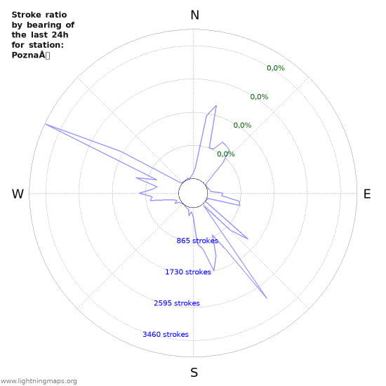 Grafikonok: Stroke ratio by bearing