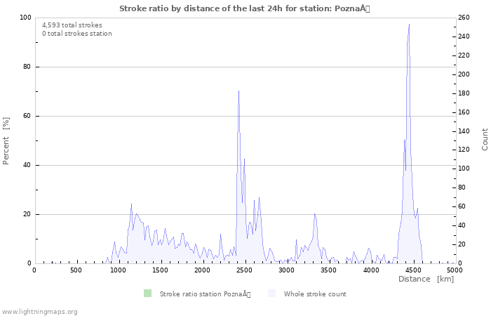 Graphs: Stroke ratio by distance