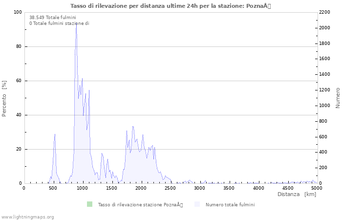 Grafico: Tasso di rilevazione per distanza