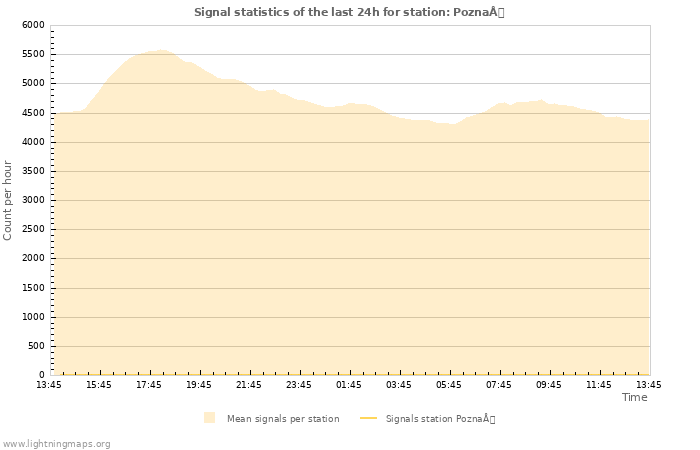 Graphs: Signal statistics