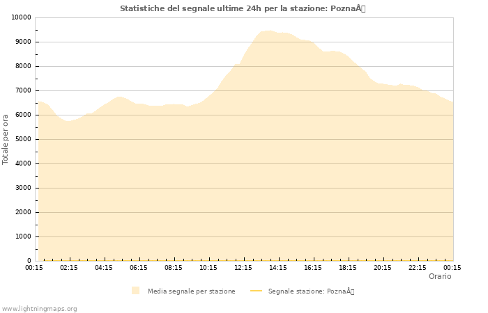 Grafico: Statistiche del segnale