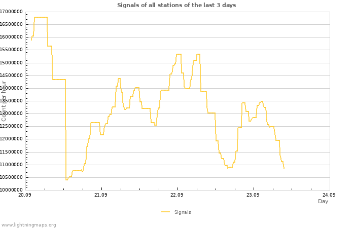 Graphs