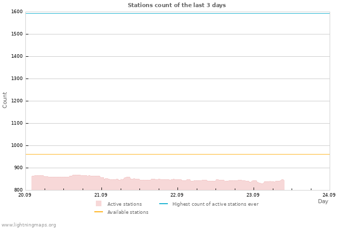 Graphs: Stations count