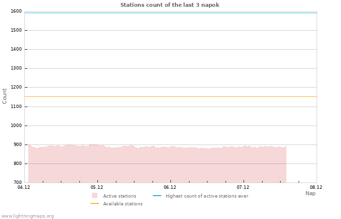 Grafikonok: Stations count