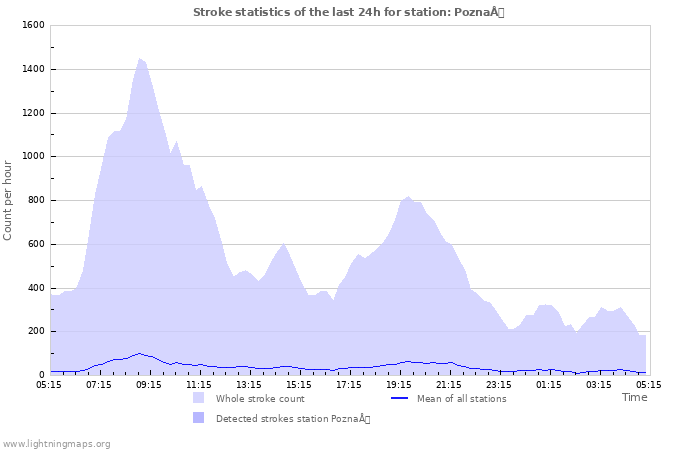 Grafikonok: Stroke statistics