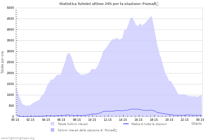 Grafico: Statistica fulmini