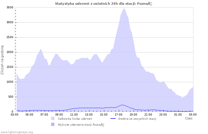 Wykresy: Statystyka uderzeń