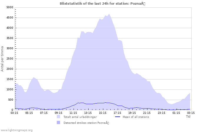 Grafer: Blixtstatistik