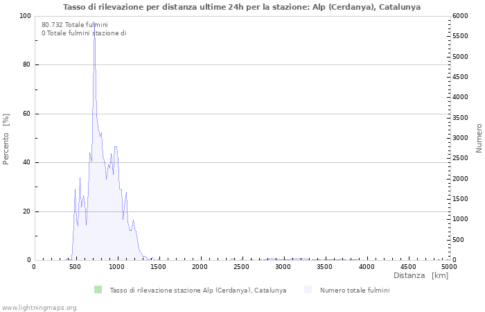 Grafico: Tasso di rilevazione per distanza