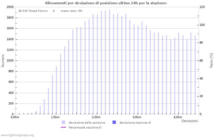 Grafico: Rilevamenti per deviazione di posizione