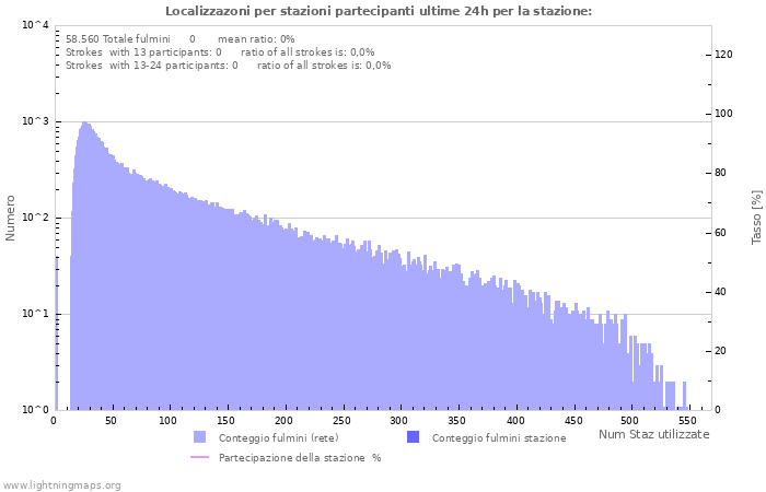 Grafico: Localizzazoni per stazioni partecipanti