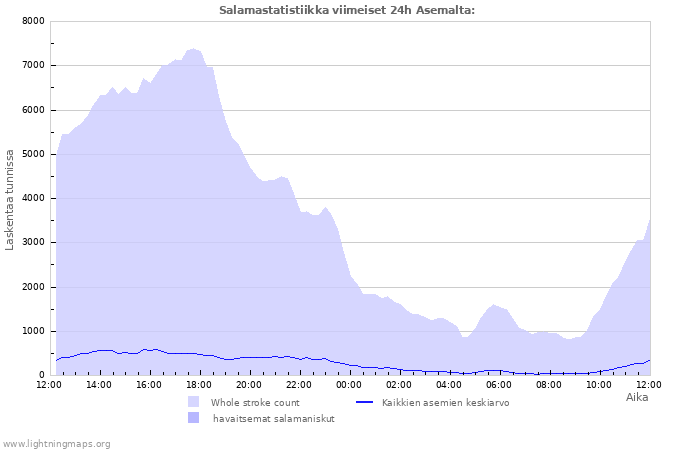 Graafit: Salamastatistiikka