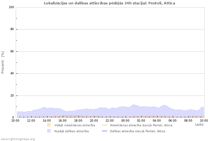 Grafiki: Lokalizācijas un dalības attiecības