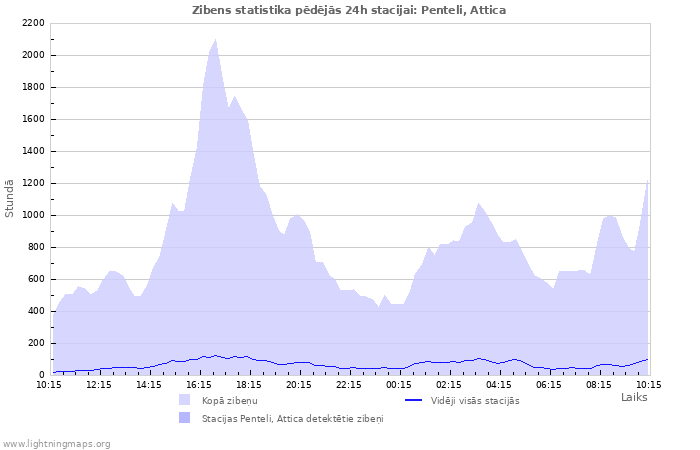 Grafiki: Zibens statistika