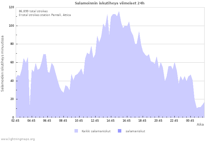 Graafit: Salamoinnin iskutiheys