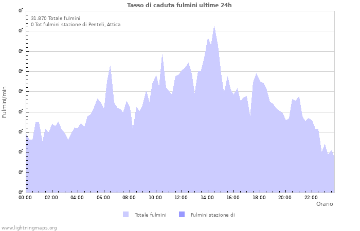 Grafico: Tasso di caduta fulmini